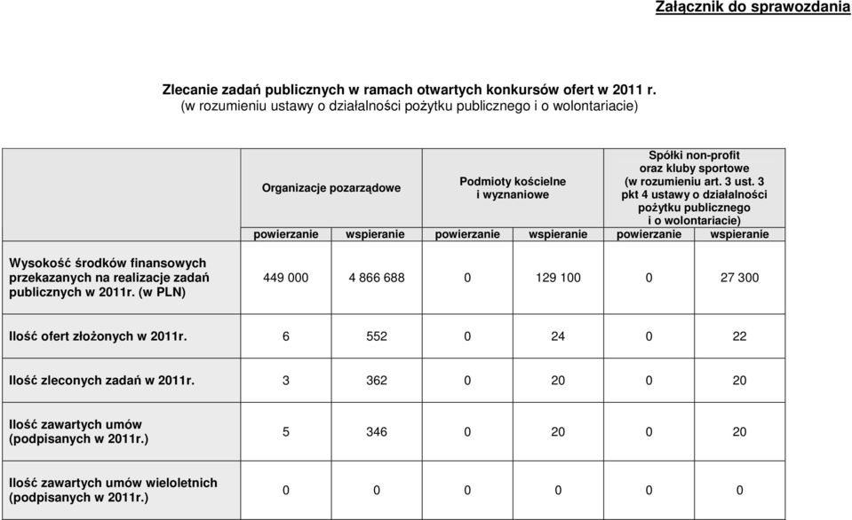 3 Organizacje pozarządowe i wyznaniowe pkt 4 ustawy o działalności pożytku publicznego i o wolontariacie) powierzanie wspieranie powierzanie wspieranie powierzanie wspieranie Wysokość