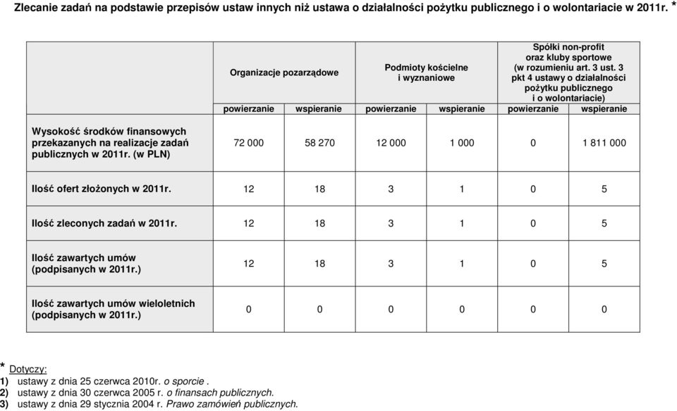 3 Organizacje pozarządowe i wyznaniowe pkt 4 ustawy o działalności pożytku publicznego i o wolontariacie) powierzanie wspieranie powierzanie wspieranie powierzanie wspieranie Wysokość środków