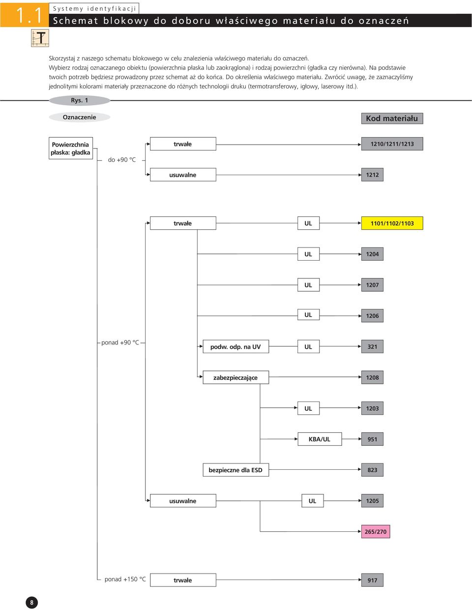 Do określenia właściwego materiału. Zwrócić uwagę, że zaznaczyliśmy jednolitymi kolorami materiały przeznaczone do różnych technologii druku (termotransferowy, igłowy, laserowy itd.). Rys.