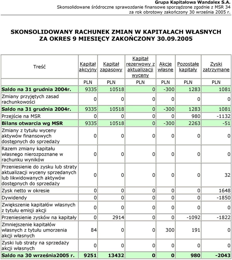 9335 10518 0-300 1283 1081 Zmiany przyjętych zasad rachunkowości Saldo na 31 grudnia 2004r.