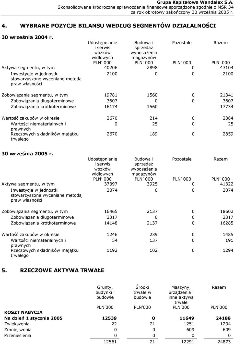 stowarzyszone wyceniane metodą praw własności 2100 0 0 2100 Zobowiązania segmentu, w tym 19781 1560 0 21341 Zobowiązania długoterminowe 3607 0 0 3607 Zobowiązania krótkoterminowe 16174 1560 17734