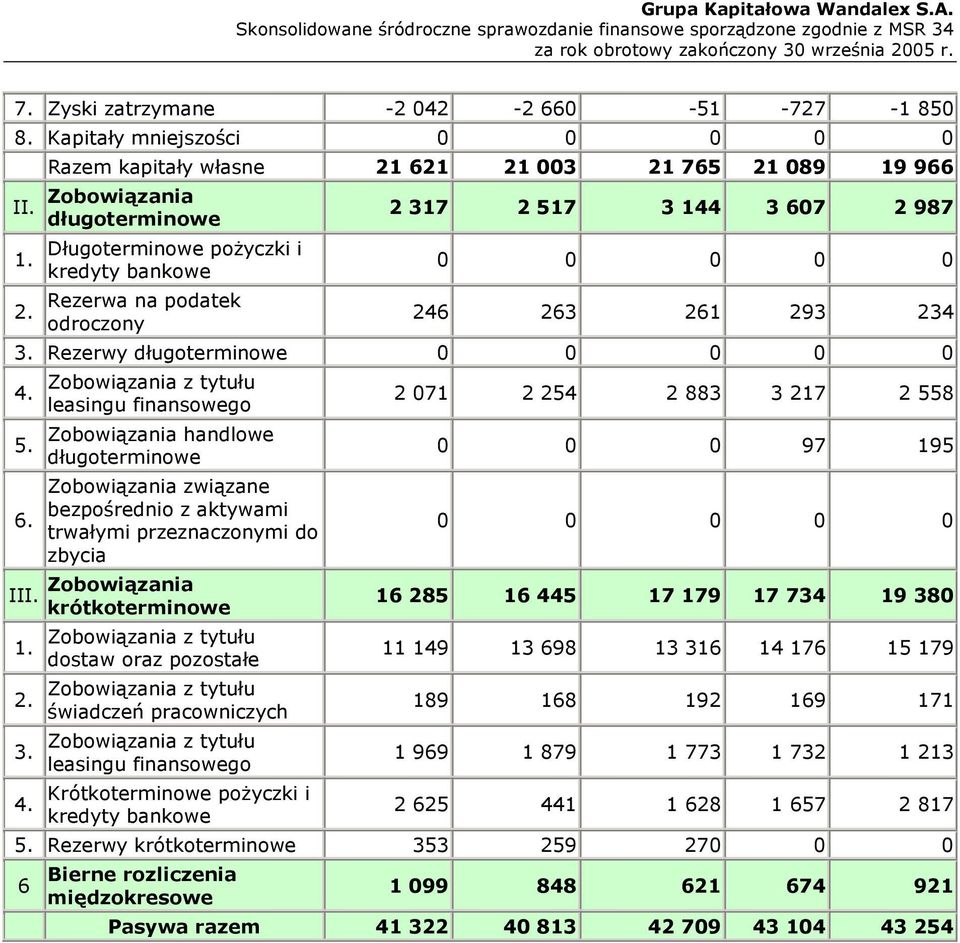 Rezerwy długoterminowe 0 0 0 0 0 4. 5. 6.