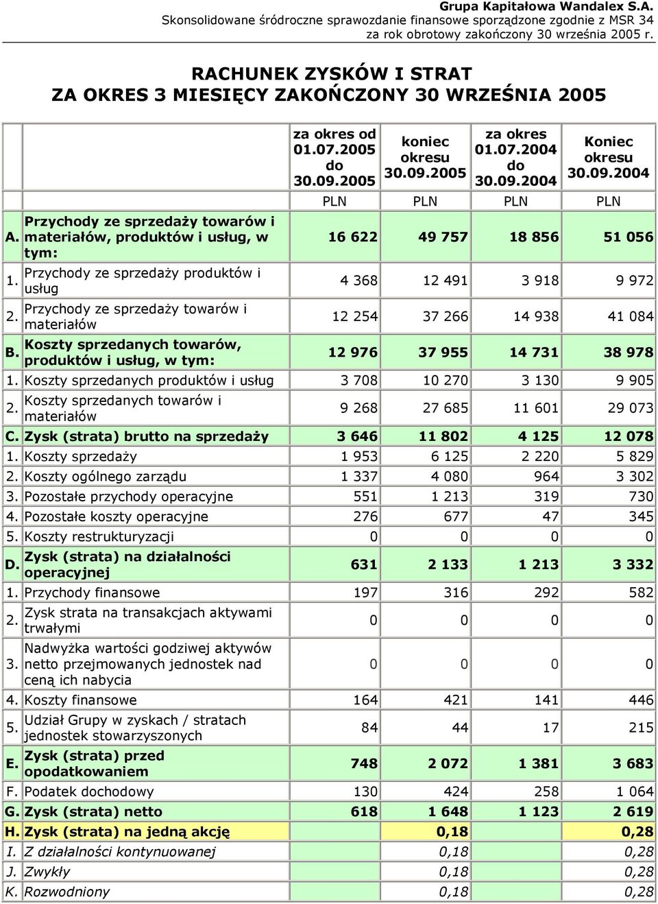 usług, w tym: za okres od 01.07.2005 do 30.09.2005 koniec okresu 30.09.2005 za okres 01.07.2004 do 30.09.2004 Koniec okresu 30.09.2004 PLN PLN PLN PLN 16 622 49 757 18 856 51 056 4 368 12 491 3 918 9 972 12 254 37 266 14 938 41 084 12 976 37 955 14 731 38 978 1.