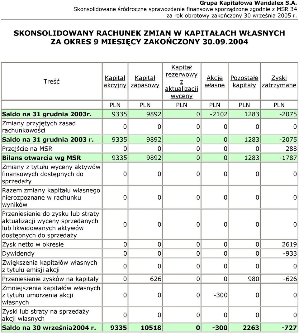 9335 9892 0-2102 1283-2075 Zmiany przyjętych zasad rachunkowości Saldo na 31 grudnia 2003 r.