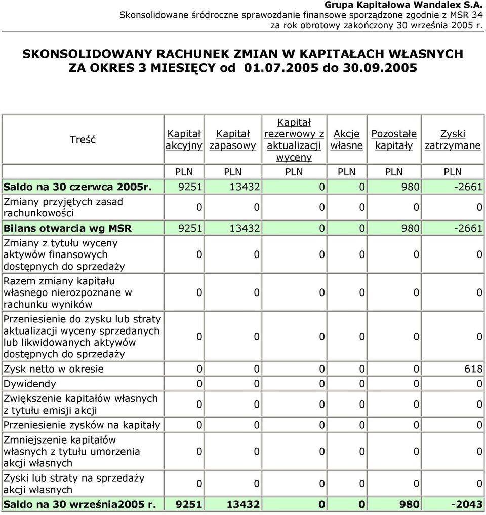 9251 13432 0 0 980-2661 Zmiany przyjętych zasad rachunkowości Bilans otwarcia wg MSR 9251 13432 0 0 980-2661 Zmiany z tytułu wyceny aktywów finansowych dostępnych do sprzedaży Razem zmiany kapitału