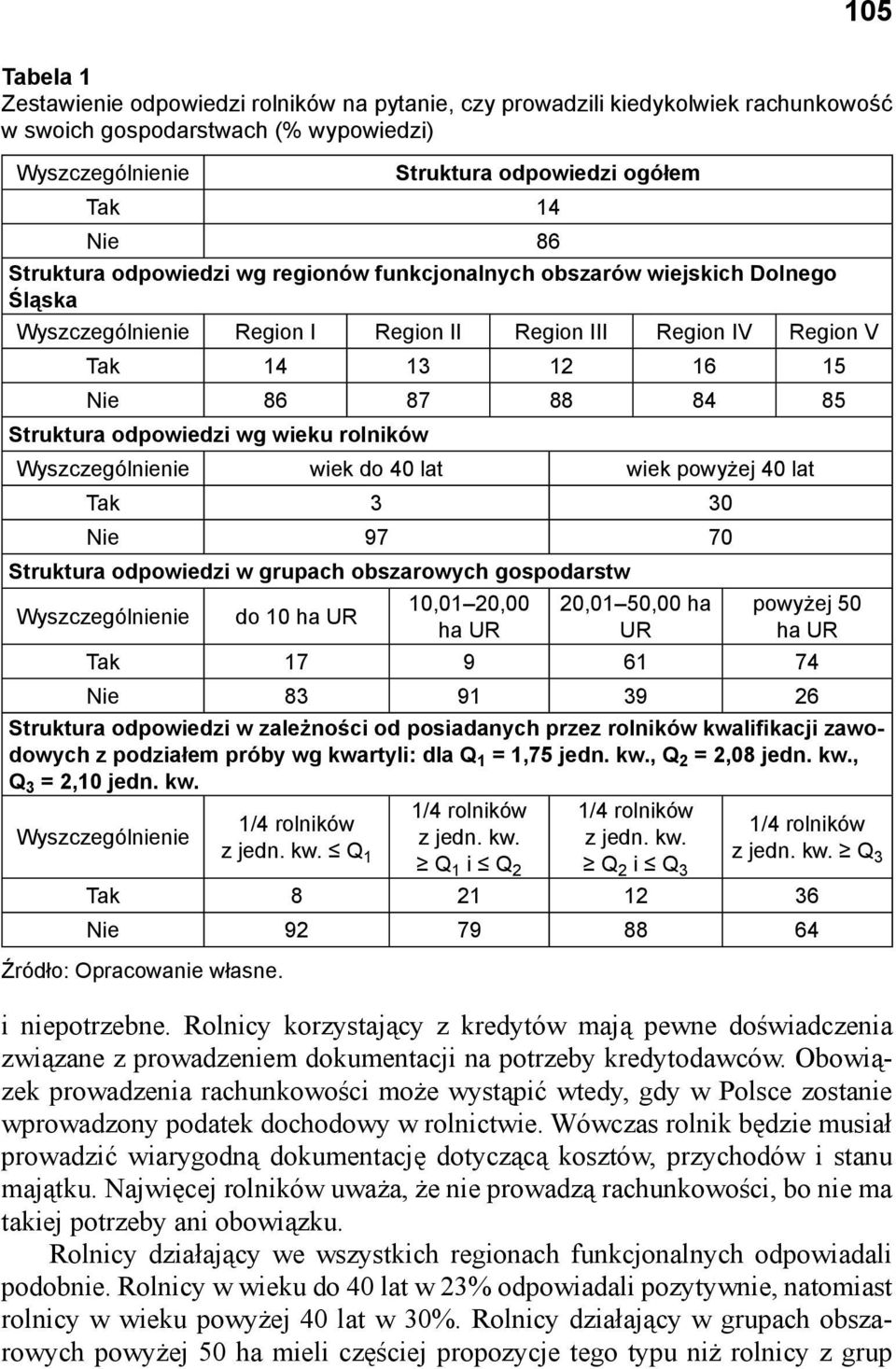 lat wiek powyżej 40 lat Tak 3 30 Nie 97 70 Struktura odpowiedzi w grupach obszarowych gospodarstw do 10 10,0120,00 20,0150,00 ha UR powyżej 50 Tak 17 9 61 74 Nie 83 91 39 26 Struktura odpowiedzi w