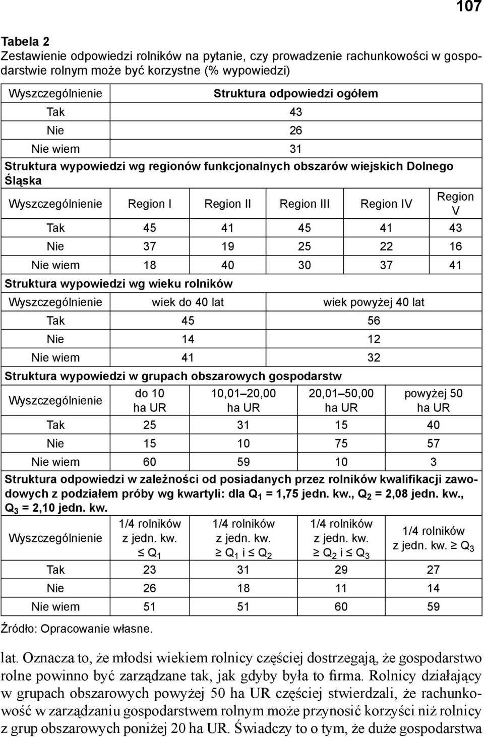 Struktura wypowiedzi wg wieku rolników wiek do 40 lat wiek powyżej 40 lat Tak 45 56 Nie 14 12 Nie wiem 41 32 Struktura wypowiedzi w grupach obszarowych gospodarstw do 10 10,0120,00 20,0150,00 powyżej