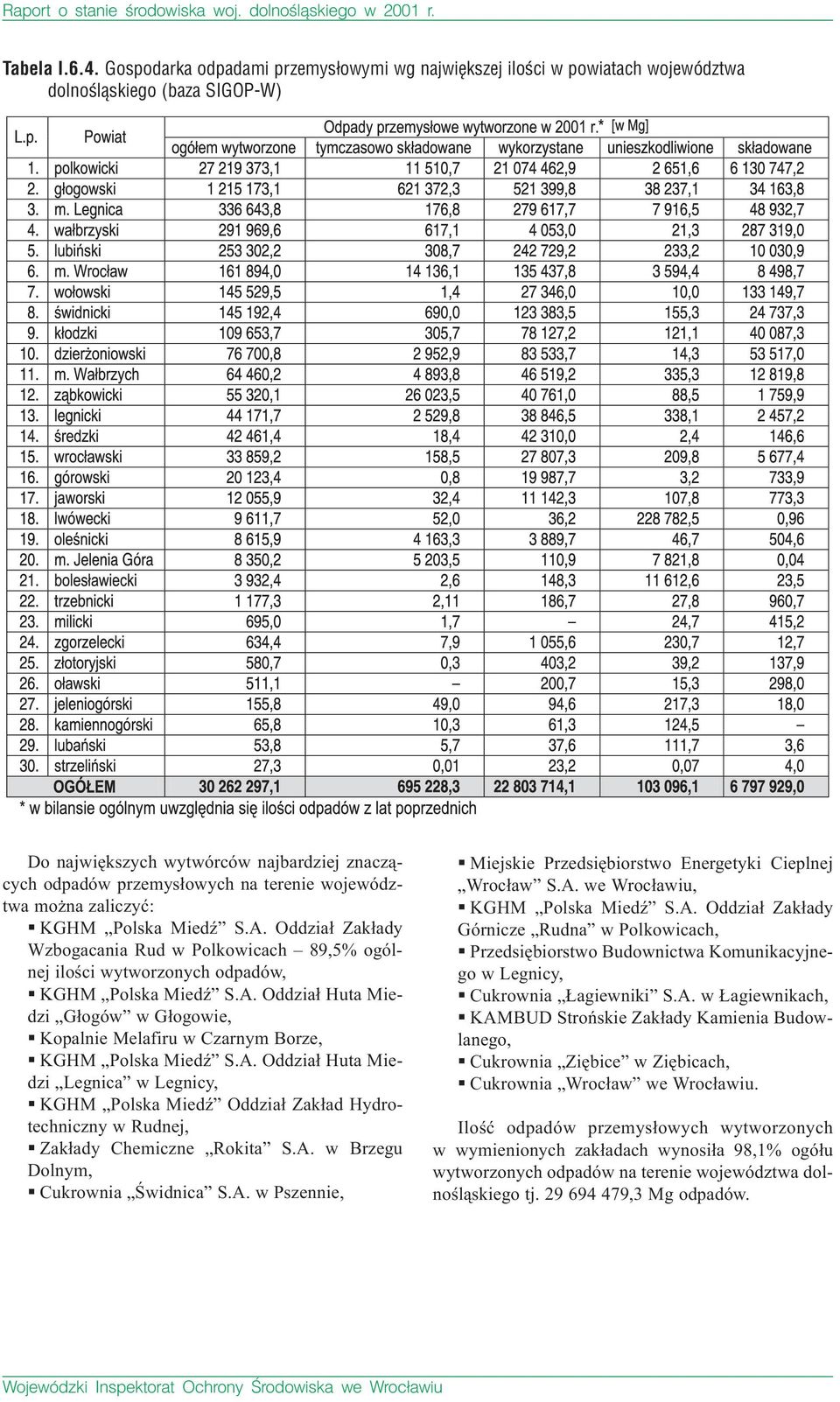 województwa można zaliczyć: ƒ KGHM Polska Miedź S.A. Oddział Zakłady Wzbogacania Rud w Polkowicach 89,5% ogólnej ilości wytworzonych odpadów, ƒ KGHM Polska Miedź S.A. Oddział Huta Miedzi Głogów w Głogowie, ƒ Kopalnie Melafiru w Czarnym Borze, ƒ KGHM Polska Miedź S.