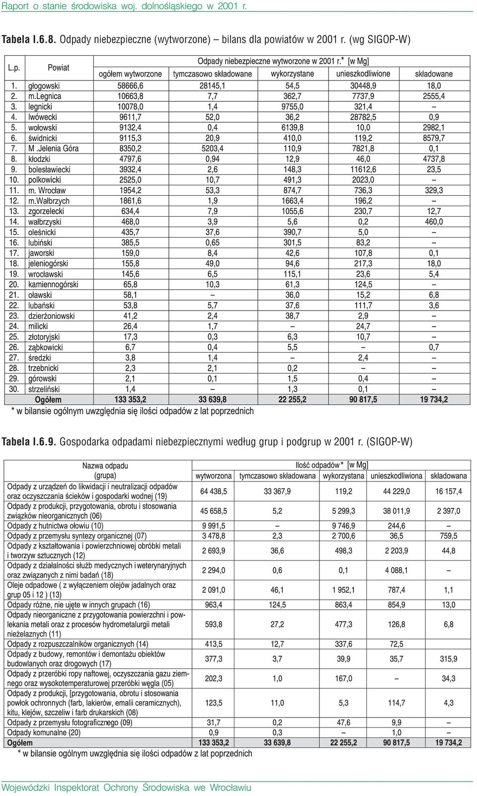 (wg SIGOP-W) Tabela I.6.9.