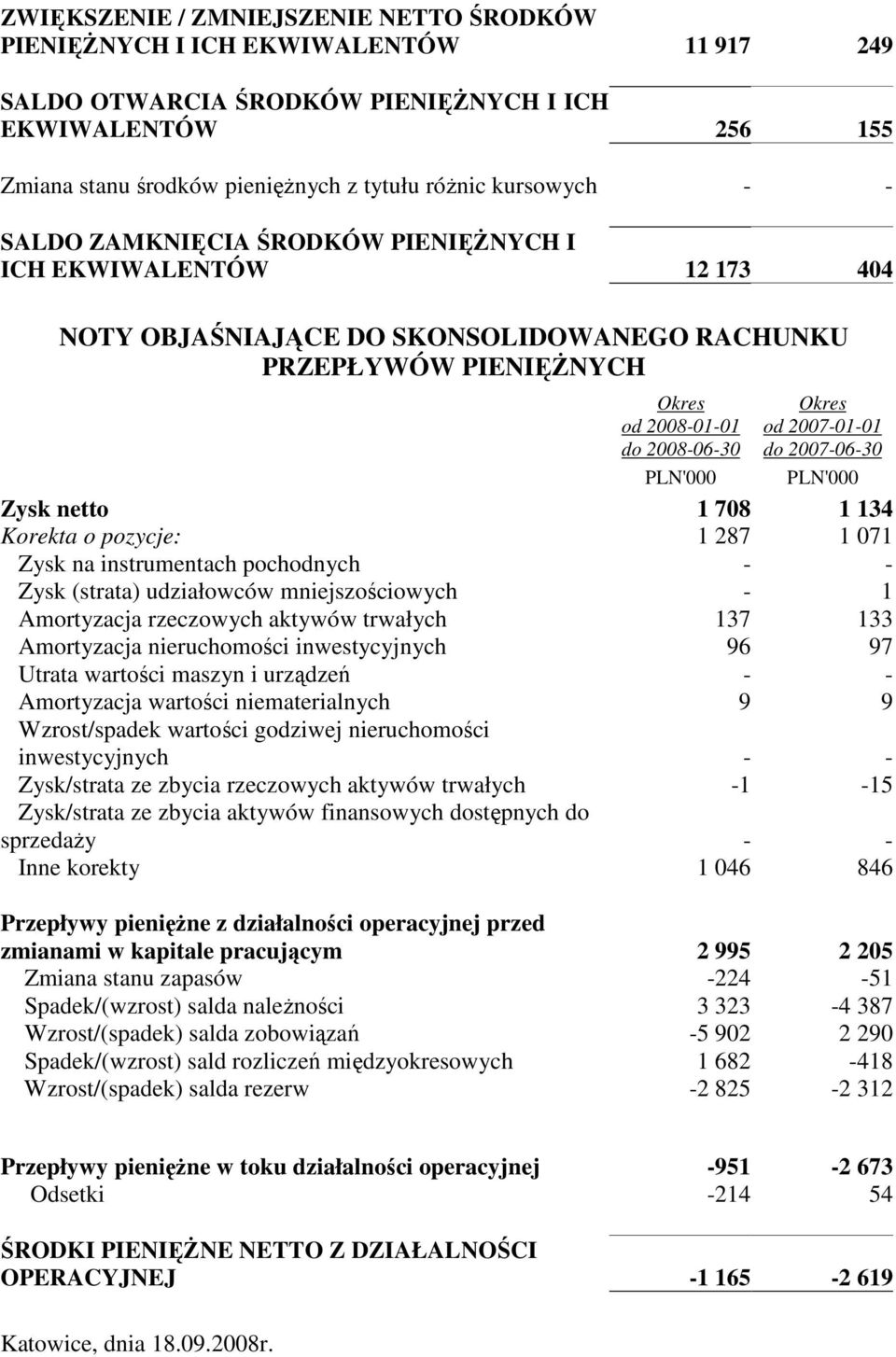od 2007-01-01 do 2007-06-30 PLN'000 Zysk netto 1 708 1 134 Korekta o pozycje: 1 287 1 071 Zysk na instrumentach pochodnych - - Zysk (strata) udziałowców mniejszościowych - 1 Amortyzacja rzeczowych