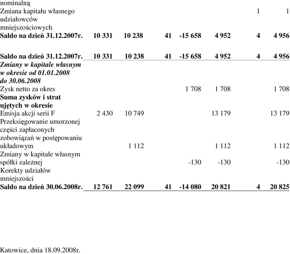 2008 Zysk netto za okres 1 708 1 708 1 708 Suma zysków i strat ujętych w okresie Emisja akcji serii F 2 430 10 749 13 179 13 179 Przeksięgowanie umorzonej części