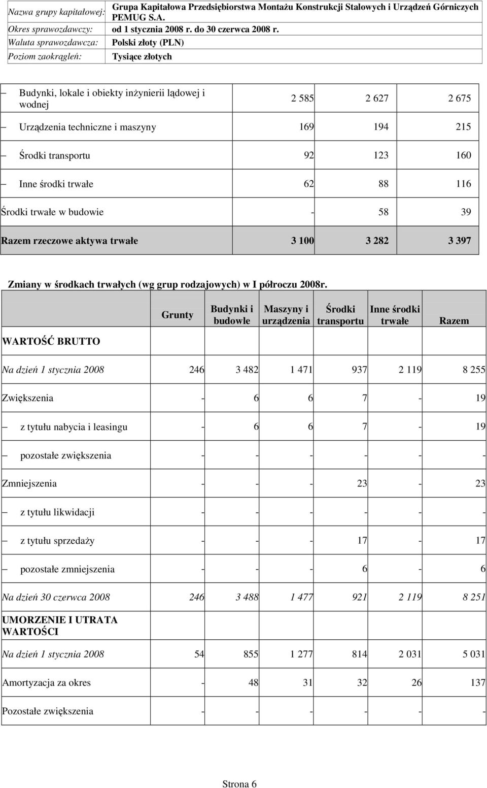 transportu 92 123 160 Inne środki trwałe 62 88 116 Środki trwałe w budowie - 58 39 Razem rzeczowe aktywa trwałe 3 100 3 282 3 397 Zmiany w środkach trwałych (wg grup rodzajowych) w I półroczu 2008r.