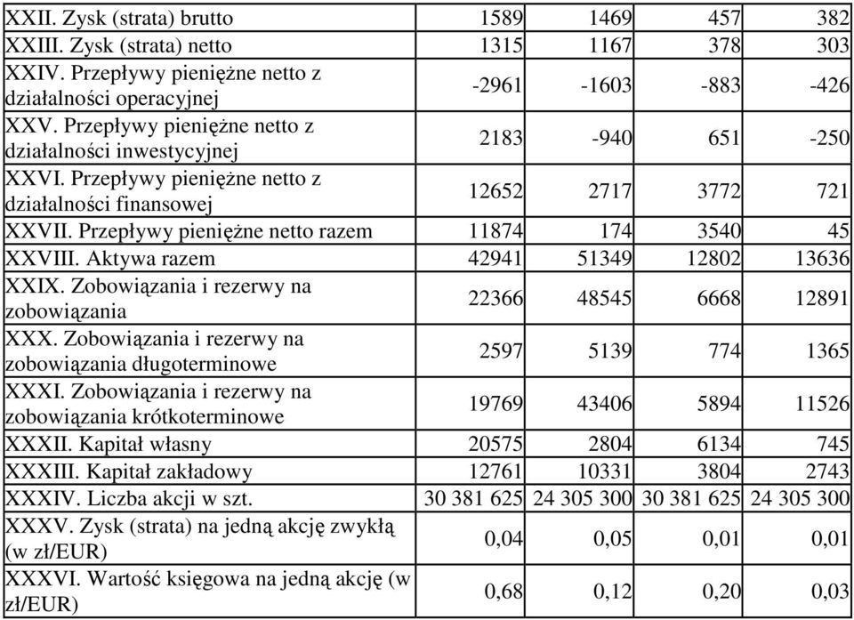 Przepływy pienięŝne netto razem 11874 174 3540 45 XXVIII. Aktywa razem 42941 51349 12802 13636 XXIX. Zobowiązania i rezerwy na zobowiązania 22366 48545 6668 12891 XXX.