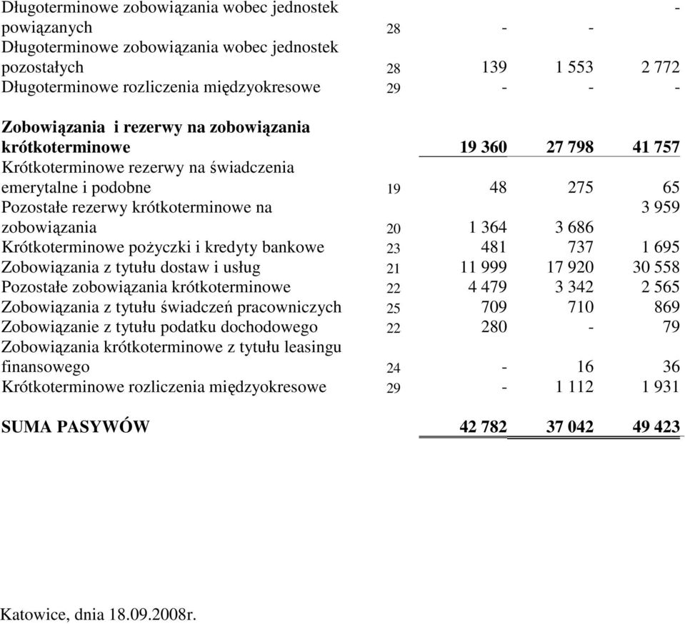 zobowiązania 20 1 364 3 686 Krótkoterminowe poŝyczki i kredyty bankowe 23 481 737 1 695 Zobowiązania z tytułu dostaw i usług 21 11 999 17 920 30 558 Pozostałe zobowiązania krótkoterminowe 22 4 479 3