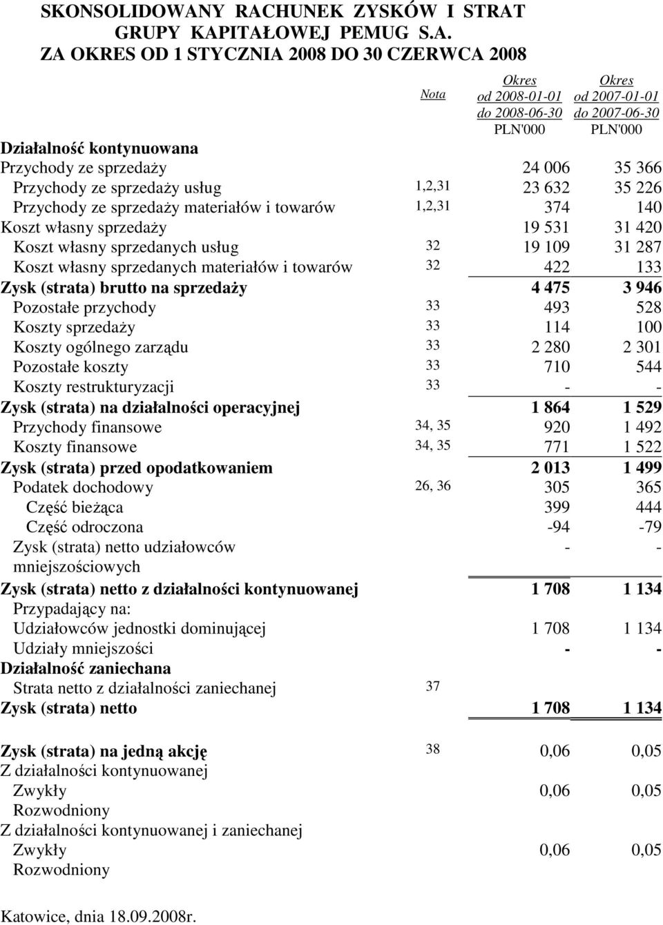 Działalność kontynuowana Przychody ze sprzedaŝy 24 006 35 366 Przychody ze sprzedaŝy usług 1,2,31 23 632 35 226 Przychody ze sprzedaŝy materiałów i towarów 1,2,31 374 140 Koszt własny sprzedaŝy 19