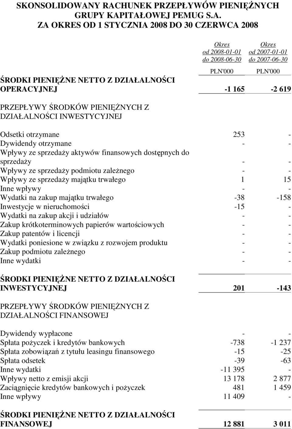 ŚRODKI PIENIĘśNE NETTO Z DZIAŁALNOŚCI OPERACYJNEJ -1 165-2 619 PRZEPŁYWY ŚRODKÓW PIENIĘśNYCH Z DZIAŁALNOŚCI INWESTYCYJNEJ Odsetki otrzymane 253 - Dywidendy otrzymane - - Wpływy ze sprzedaŝy aktywów