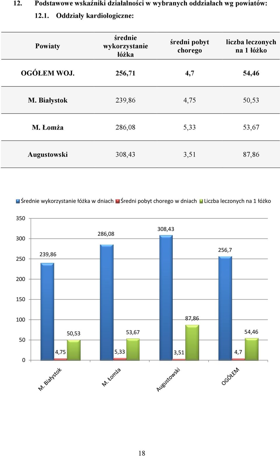 ŁomŜa 286,08 5,33 53,67 Augustowski 308,43 3,51 87,86 Średnie wykorzystanie łóżka w dniach Średni pobyt chorego w dniach