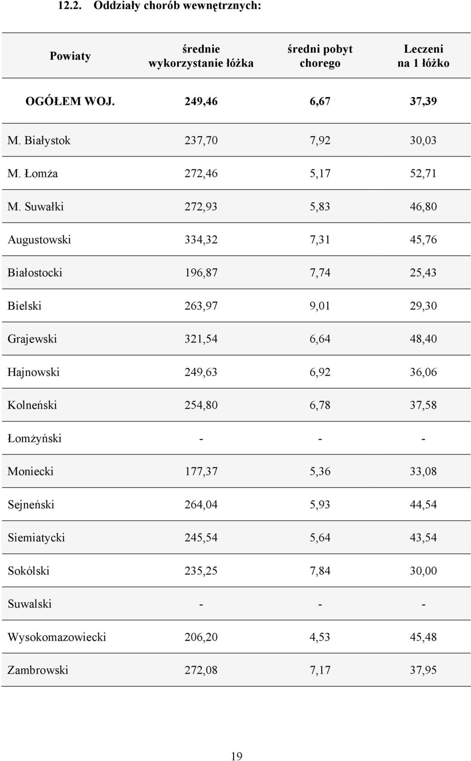 Suwałki 272,93 5,83 46,80 Augustowski 334,32 7,31 45,76 Białostocki 196,87 7,74 25,43 Bielski 263,97 9,01 29,30 Grajewski 321,54 6,64 48,40 Hajnowski