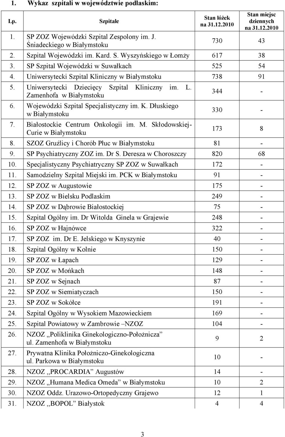 Uniwersytecki Dziecięcy Szpital Kliniczny im. L. Zamenhofa w Białymstoku 6. Wojewódzki Szpital Specjalistyczny im. K. Dłuskiego w Białymstoku 7. Białostockie Centrum Onkologii im. M.