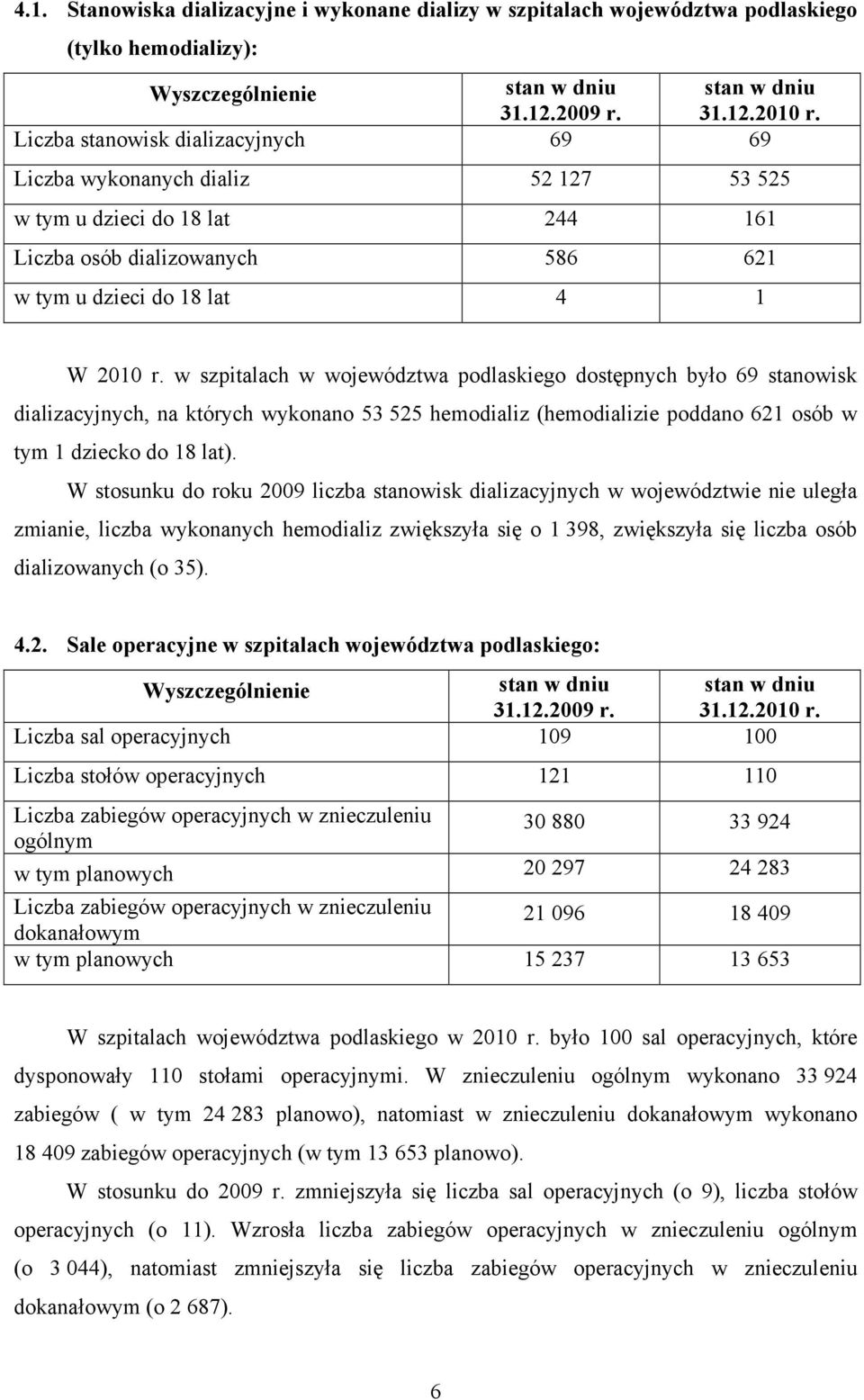 w szpitalach w województwa podlaskiego dostępnych było 69 stanowisk dializacyjnych, na których wykonano 53 525 hemodializ (hemodializie poddano 621 osób w tym 1 dziecko do 18 lat).