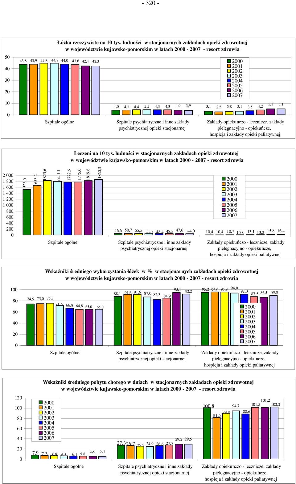 stacjonarnej Zakłady opiekuńczo - lecznicze, zakłady pielęgnacyjno - opiekuńcze, hospicja i zakłady opieki paliatywnej Leczeni ludności w stacjonarnych zakładach opieki zdrowotnej w województwie