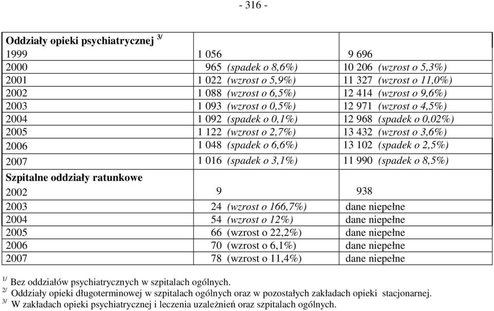 102 (spadek o 2,5%) 2007 1 016 (spadek o 3,1%) 11 990 (spadek o 8,5%) Szpitalne oddziały ratunkowe 2002 9 938 2003 24 (wzrost o 166,7%) dane niepełne 2004 54 (wzrost o 12%) dane niepełne 2005 66