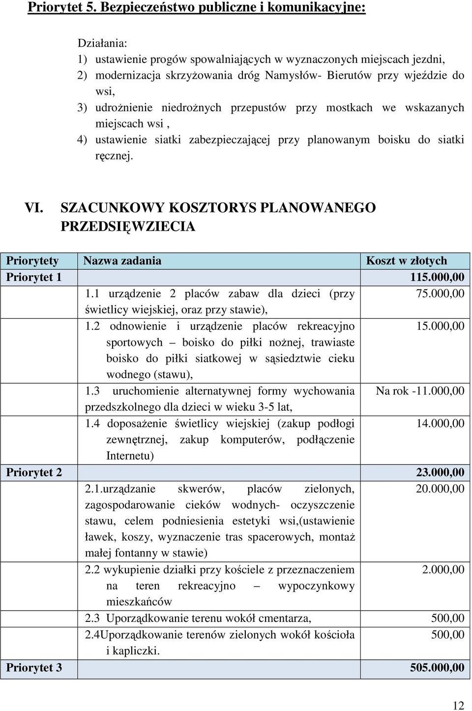 3) udroŝnienie niedroŝnych przepustów przy mostkach we wskazanych miejscach wsi, 4) ustawienie siatki zabezpieczającej przy planowanym boisku do siatki ręcznej. VI.