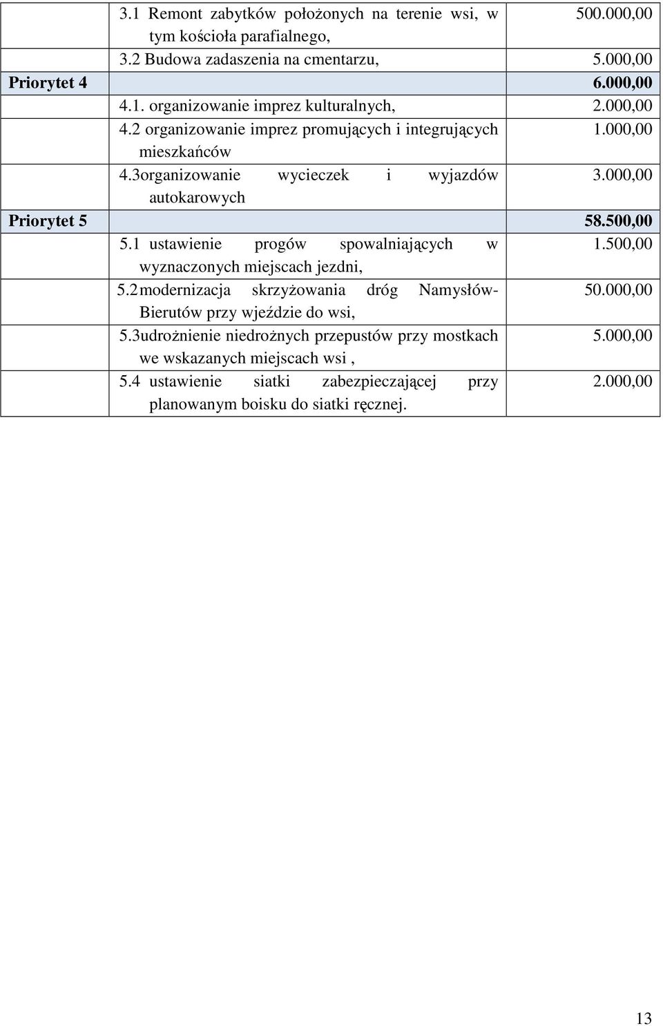 1 ustawienie progów spowalniających w 1.500,00 wyznaczonych miejscach jezdni, 5.2 modernizacja skrzyŝowania dróg Namysłów- 50.000,00 Bierutów przy wjeździe do wsi, 5.