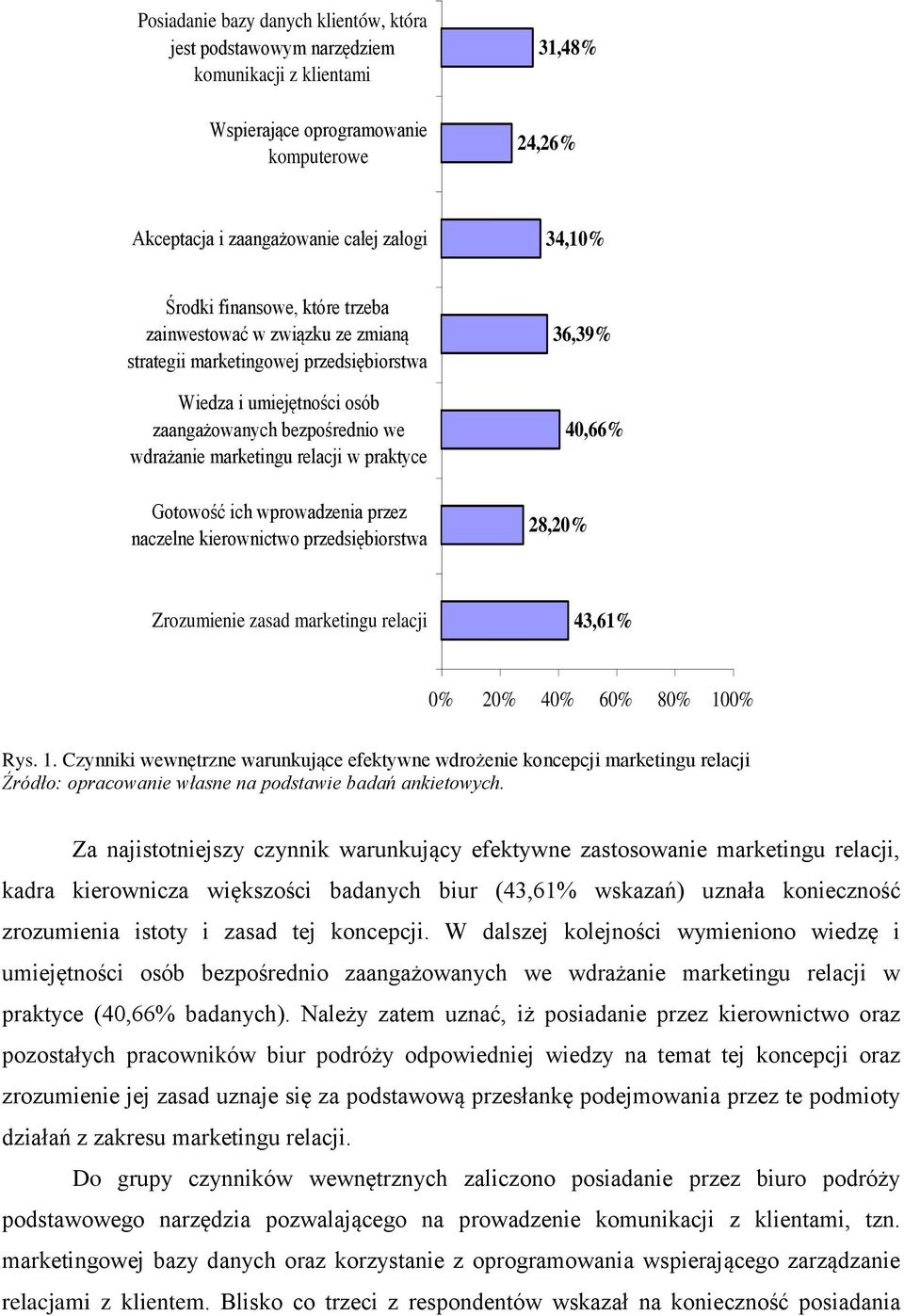 Gotowość ich wprowadzenia przez naczelne kierownictwo przedsiębiorstwa 36,39% 8,0% 40,66% Zrozumienie zasad marketingu relacji 43,61% 0% 0% 40% 60% 80% 10