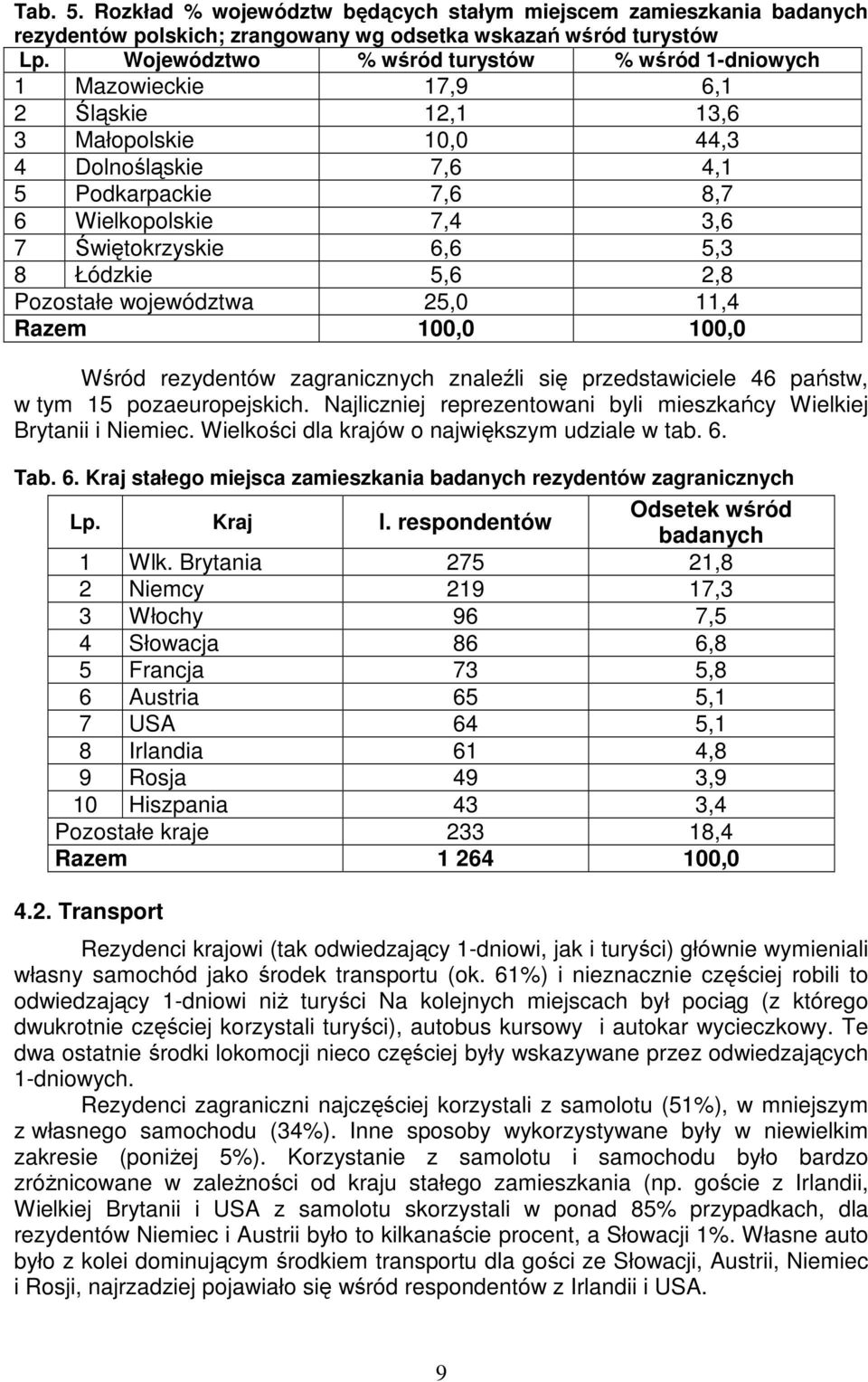 Świętokrzyskie 6,6 5,3 8 Łódzkie 5,6 2,8 Pozostałe województwa 25,0 11,4 Razem 100,0 100,0 Wśród rezydentów zagranicznych znaleźli się przedstawiciele 46 państw, w tym 15 pozaeuropejskich.