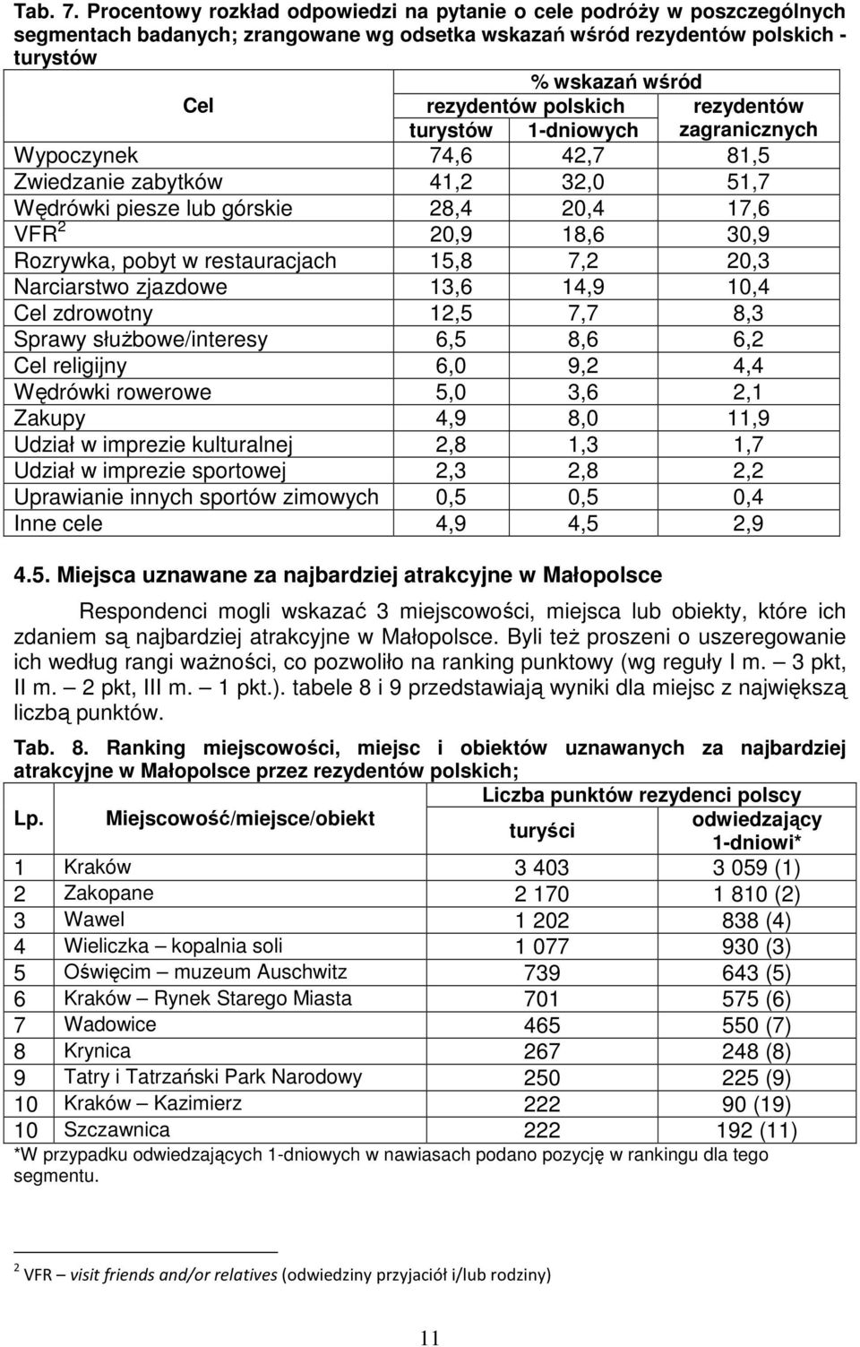 polskich turystów 1-dniowych Wypoczynek 74,6 42,7 81,5 Zwiedzanie zabytków 41,2 32,0 51,7 Wędrówki piesze lub górskie 28,4 20,4 17,6 VFR 2 20,9 18,6 30,9 Rozrywka, pobyt w restauracjach 15,8 7,2 20,3