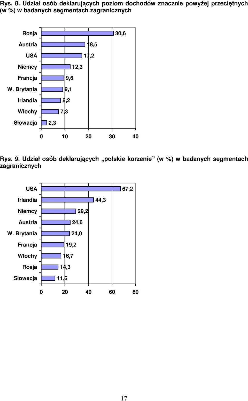 Rosja 30,6 Austria USA 18,5 17,2 Niemcy Francja W.