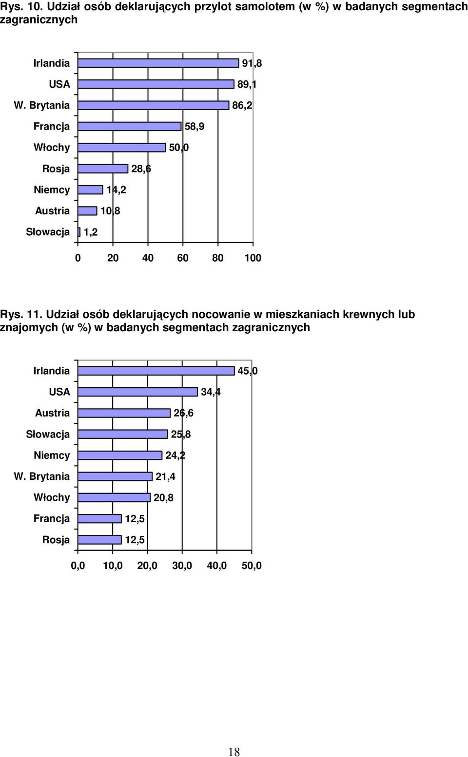 Udział osób deklarujących nocowanie w mieszkaniach krewnych lub znajomych (w %) w badanych segmentach zagranicznych Irlandia