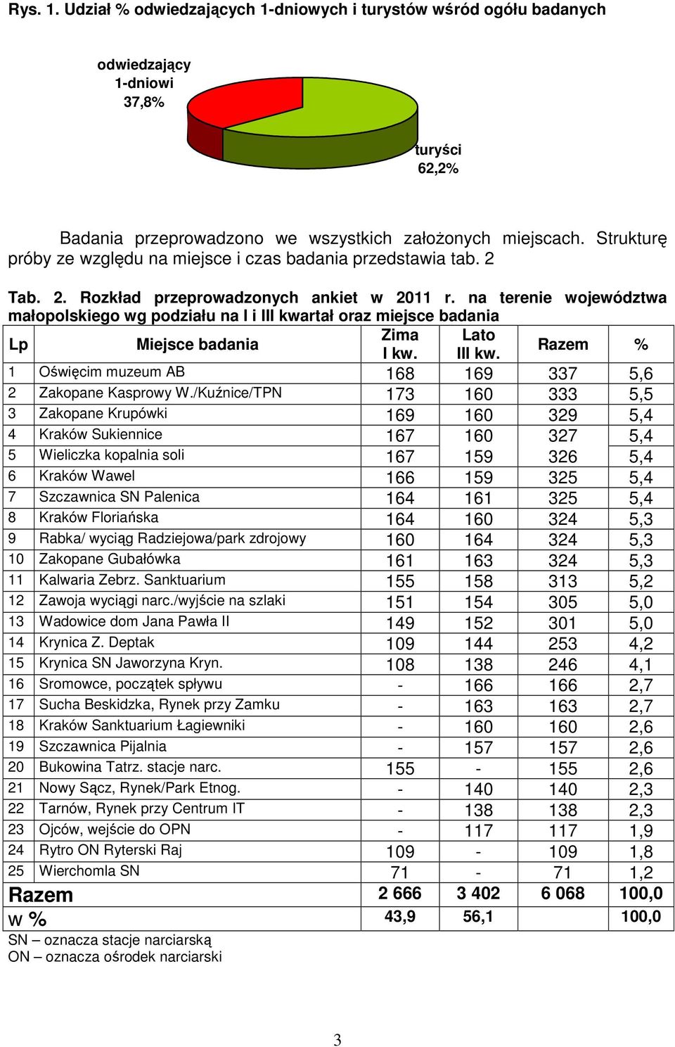 na terenie województwa małopolskiego wg podziału na I i III kwartał oraz miejsce badania Zima Lato Lp Miejsce badania Razem % I kw. III kw. 1 Oświęcim muzeum AB 168 169 337 5,6 2 Zakopane Kasprowy W.