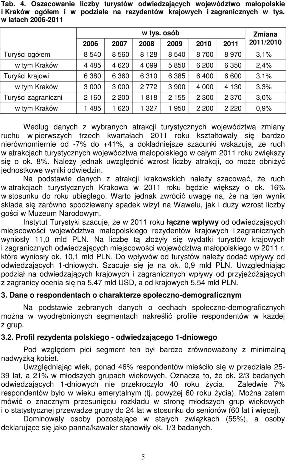 385 6 400 6 600 3,1% w tym Kraków 3 000 3 000 2 772 3 900 4 000 4 130 3,3% Turyści zagraniczni 2 160 2 200 1 818 2 155 2 300 2 370 3,0% w tym Kraków 1 485 1 620 1 327 1 950 2 200 2 220 0,9% Według