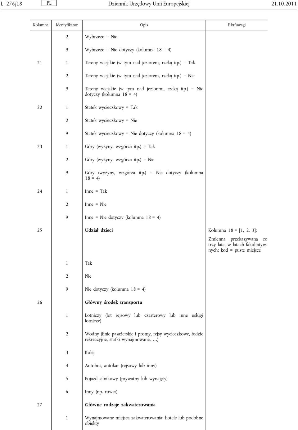 ) = Nie dotyczy (kolumna 18 = 4) 22 1 Statek wycieczkowy = Tak 2 Statek wycieczkowy = Nie 9 Statek wycieczkowy = Nie dotyczy (kolumna 18 = 4) 23 1 Góry (wyżyny, wzgórza itp.