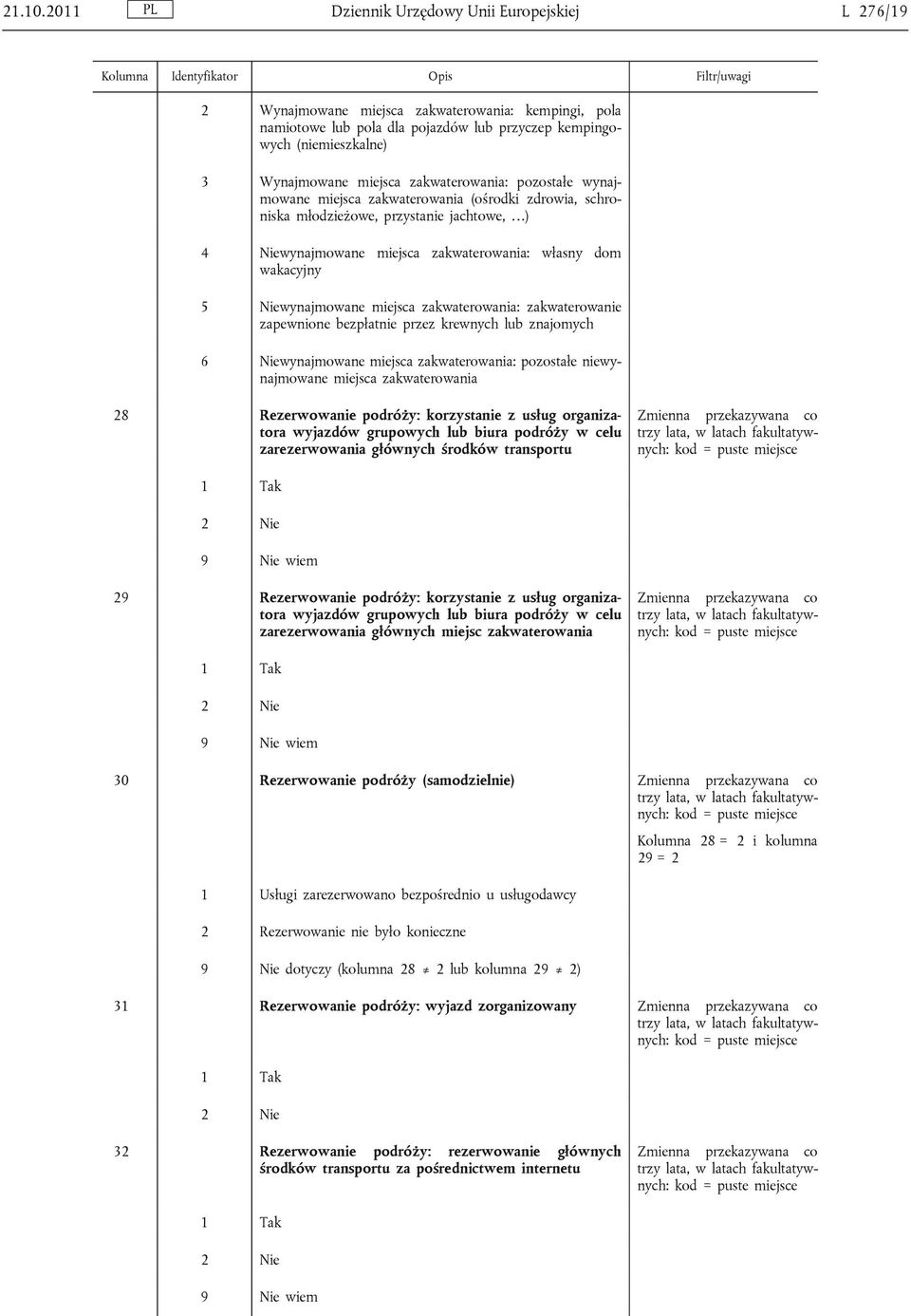 zakwaterowania: pozostałe wynajmowane miejsca zakwaterowania (ośrodki zdrowia, schroniska młodzieżowe, przystanie jachtowe, ) 4 Niewynajmowane miejsca zakwaterowania: własny dom wakacyjny 5