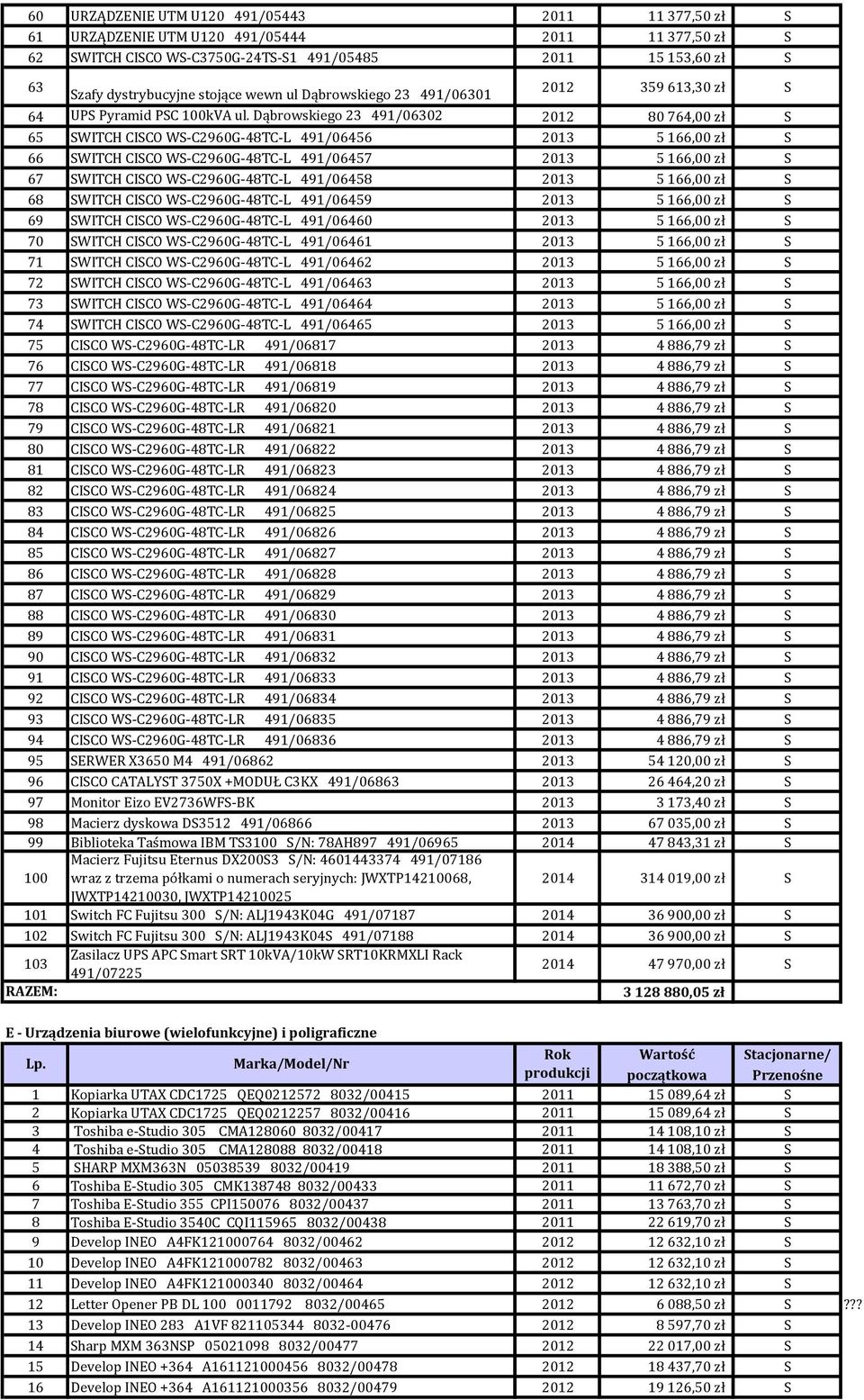Dąbrowskiego 23 491/06302 2012 80 764,00 zł S 65 SWITCH CISCO WS-C2960G-48TC-L 491/06456 2013 5 166,00 zł S 66 SWITCH CISCO WS-C2960G-48TC-L 491/06457 2013 5 166,00 zł S 67 SWITCH CISCO