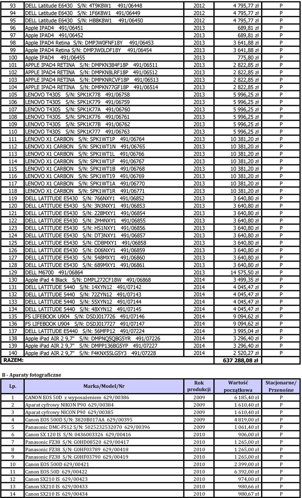 2013 3 641,88 zł P 100 Apple IPAD4 491/06455 2013 775,80 zł P 101 APPLE IPAD4 RETINA S/N: DMPKN3B4F18P 491/06511 2013 2 822,85 zł P 102 APPLE IPAD4 RETINA S/N: DMPKN8LRF18P 491/06512 2013 2 822,85 zł