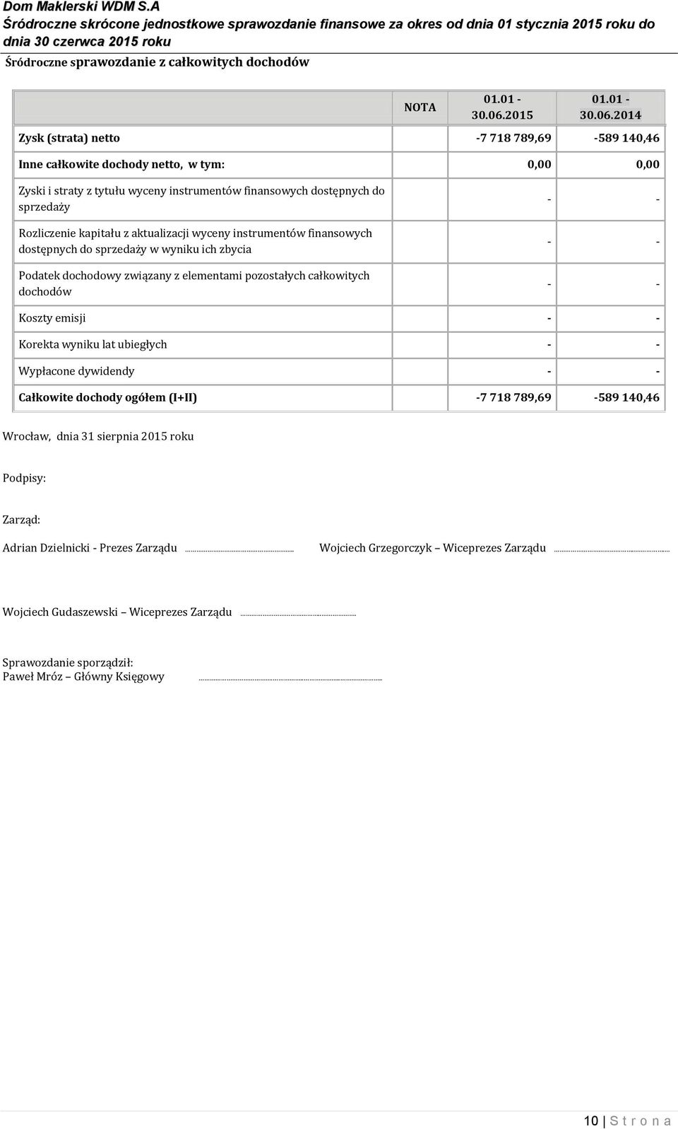 2014 Zysk (strata) netto -7 718 789,69-589 140,46 Inne całkowite dochody netto, w tym: 0,00 0,00 Zyski i straty z tytułu wyceny instrumentów finansowych dostępnych do sprzedaży Rozliczenie kapitału z