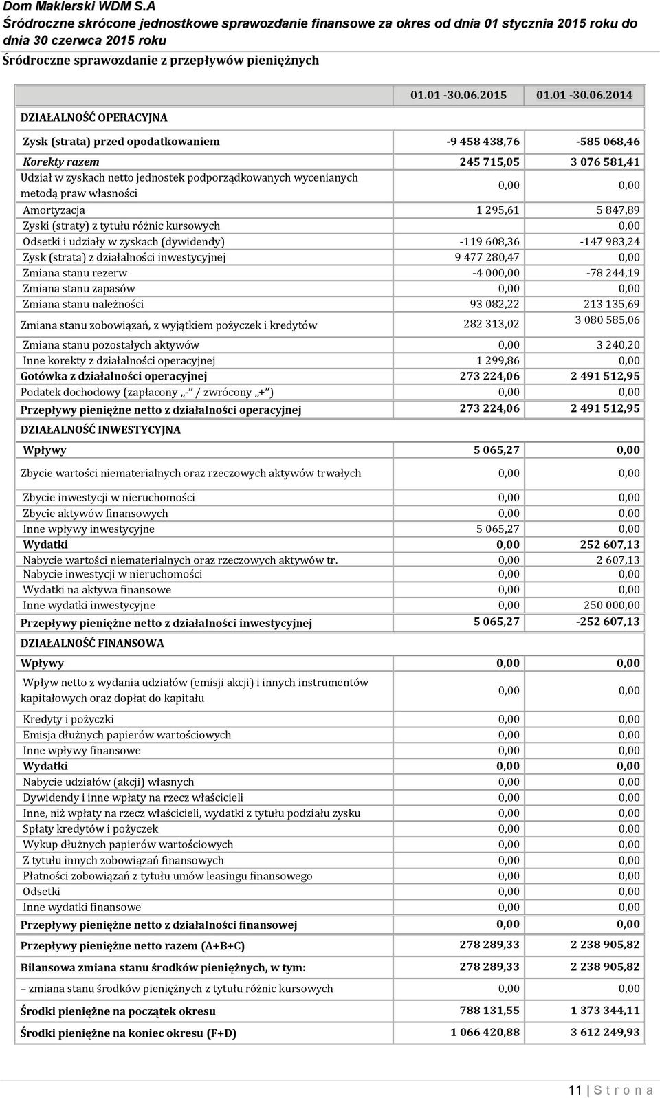 2014 Zysk (strata) przed opodatkowaniem -9 458 438,76-585 068,46 Korekty razem 245 715,05 3 076 581,41 Udział w zyskach netto jednostek podporządkowanych wycenianych metodą praw własności 0,00 0,00