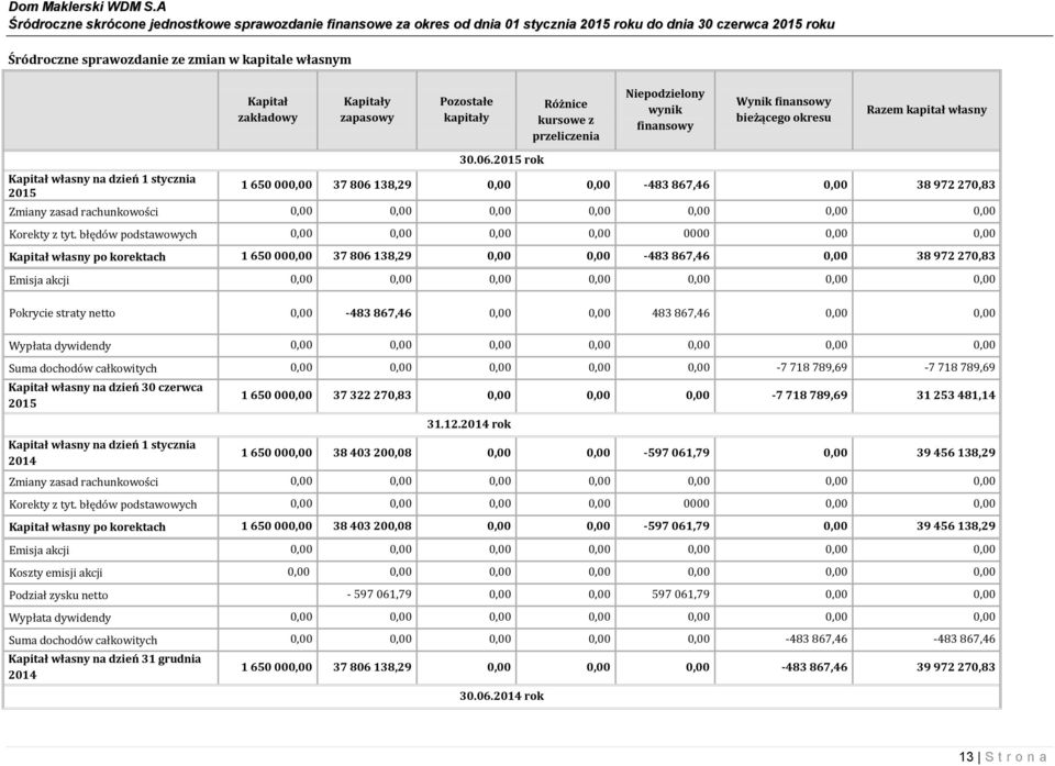2015 rok 1 650 000,00 37 806 138,29 0,00 0,00-483 867,46 0,00 38 972 270,83 Zmiany zasad rachunkowości 0,00 0,00 0,00 0,00 0,00 0,00 0,00 Korekty z tyt.