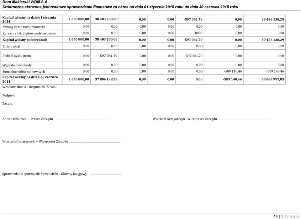Podział zysku netto 0,00-597 061,79 0,00 0,00 597 061,79 0,00 0,00 Wypłata dywidendy 0,00 0,00 0,00 0,00 0,00 0,00 0,00 Suma dochodów całkowitych 0,00 0,00 0,00 0,00 0,00-589 140,46-589 140,46