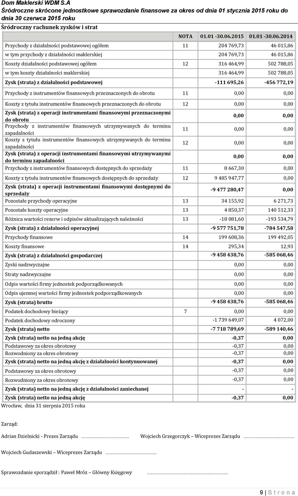 2014 Przychody z działalności podstawowej ogółem 11 204 769,73 46 015,86 w tym przychody z działalności maklerskiej 204 769,73 46 015,86 Koszty działalności podstawowej ogółem 12 316 464,99 502