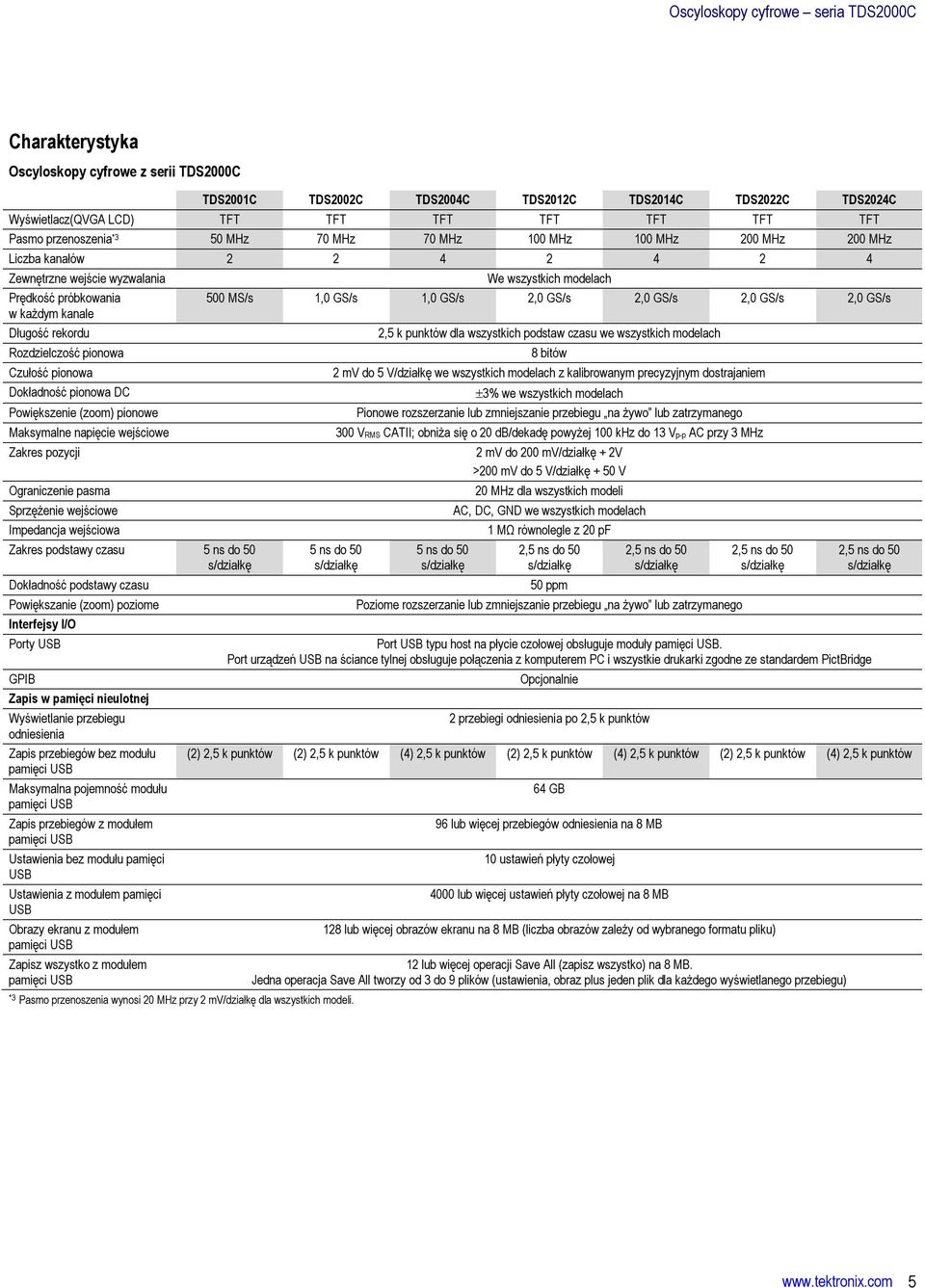 pionowa Czułość pionowa Dokładność pionowa DC Powiększenie (zoom) pionowe Maksymalne napięcie wejściowe Zakres pozycji Ograniczenie pasma Sprzężenie wejściowe Impedancja wejściowa Zakres podstawy