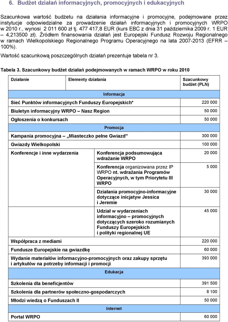 Źródłem finansowania działań jest Europejski Fundusz Rozwoju Regionalnego w ramach Wielkopolskiego Regionalnego Programu Operacyjnego na lata 2007-2013 (EFRR 100%).