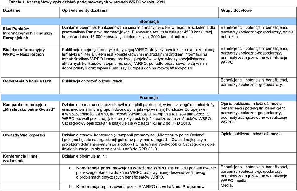 Region Informacja Działanie obejmuje: Funkcjonowanie sieci informacyjnej o FE w regionie, szkolenia dla pracowników Punktów Informacyjnych.