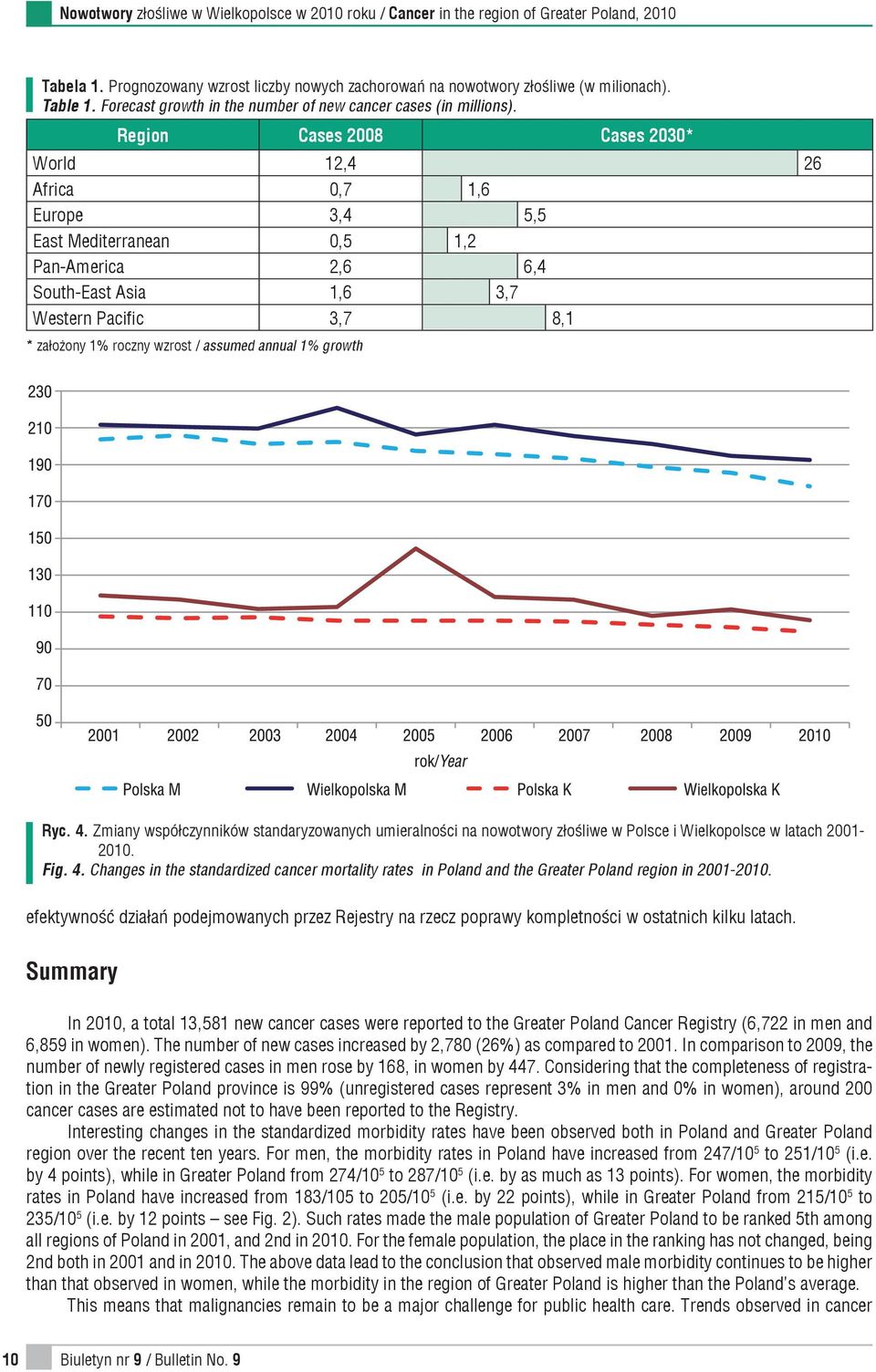 assumed annual 1% growth Ryc. 4. Zmiany współczynników standaryzowanych umieralności na nowotwory złośliwe w Polsce i Wielkopolsce w latach 2001-2010. Fig. 4. Changes in the standardized cancer mortality rates in Poland and the Greater Poland region in 2001-2010.