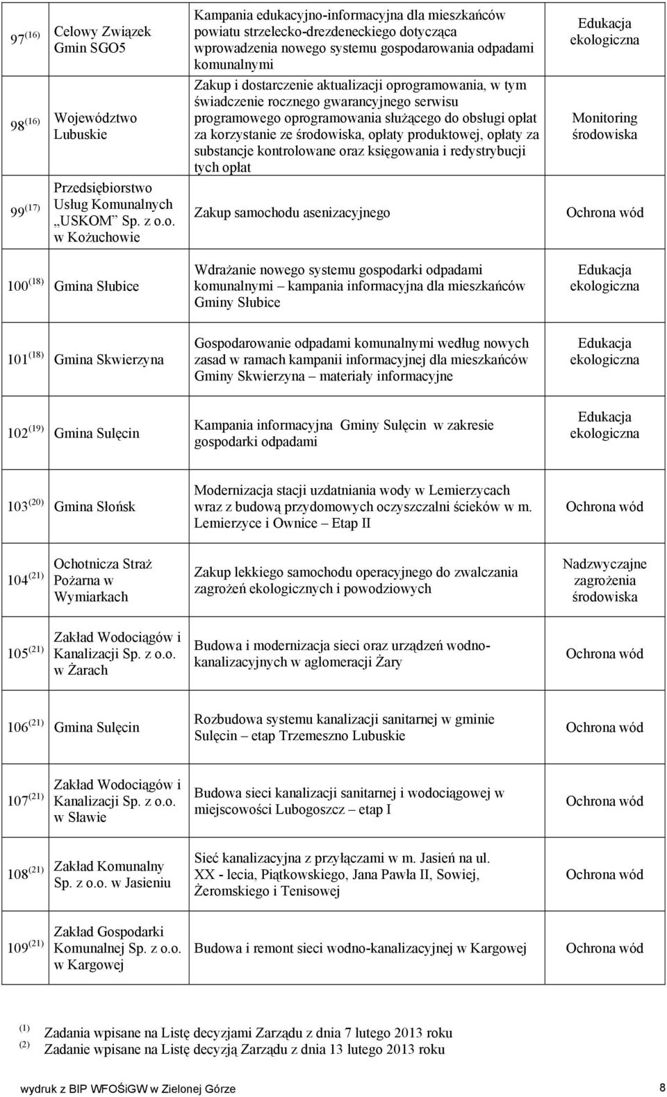 stwo 99 (17) Usług Komunalnych USKOM Sp. z o.o. w Kożuchowie 100 (18) Gmina Słubice Kampania edukacyjno-informacyjna dla mieszkańców powiatu strzelecko-drezdeneckiego dotycząca wprowadzenia nowego