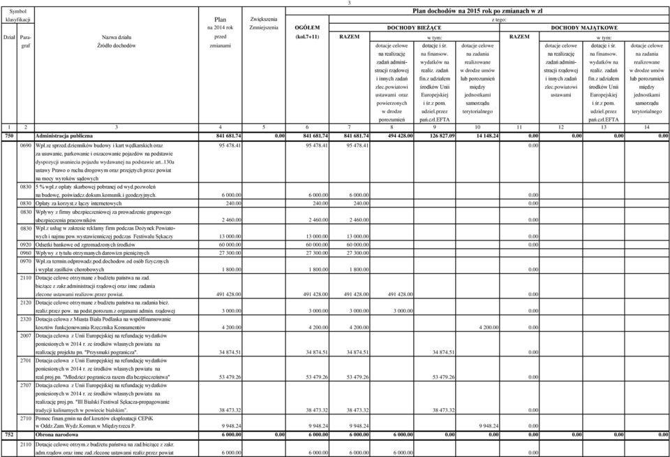 .130a ustawy Prawo o ruchu drogowym oraz przejętych przez powiat na mocy wyroków sądowych 0830 5 % wpł.z opłaty skarbowej pobranej od wyd.pozwoleń na budowę, poświadcz.dokum.komunik.i geodezyjnych.